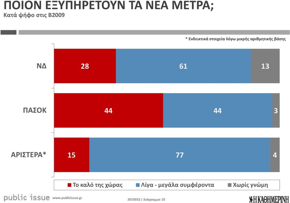 61 13 ΠΑΣΟΚ 44 44 3 ΑΡΙΣΤΕΡΑ* 15 77 4 Το καλό της χώρας