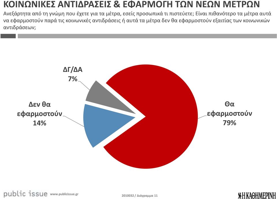 παρά τις κοινωνικές αντιδράσεις ή αυτά τα μέτρα δεν θα εφαρμοστούν εξαιτίας των