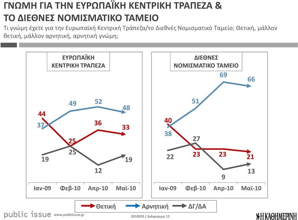 ΕΥΡΩΠΑΪΚΗ ΚΕΝΤΡΙΚΗ ΤΡΑΠΕΖΑ ΔΙΕΘΝΕΣ ΝΟΜΙΣΜΑΤΙΚΟ ΤΑΜΕΙΟ 69 66 49 52 48 44 37 36 33 25 25 19 19 12 Ιαν-09