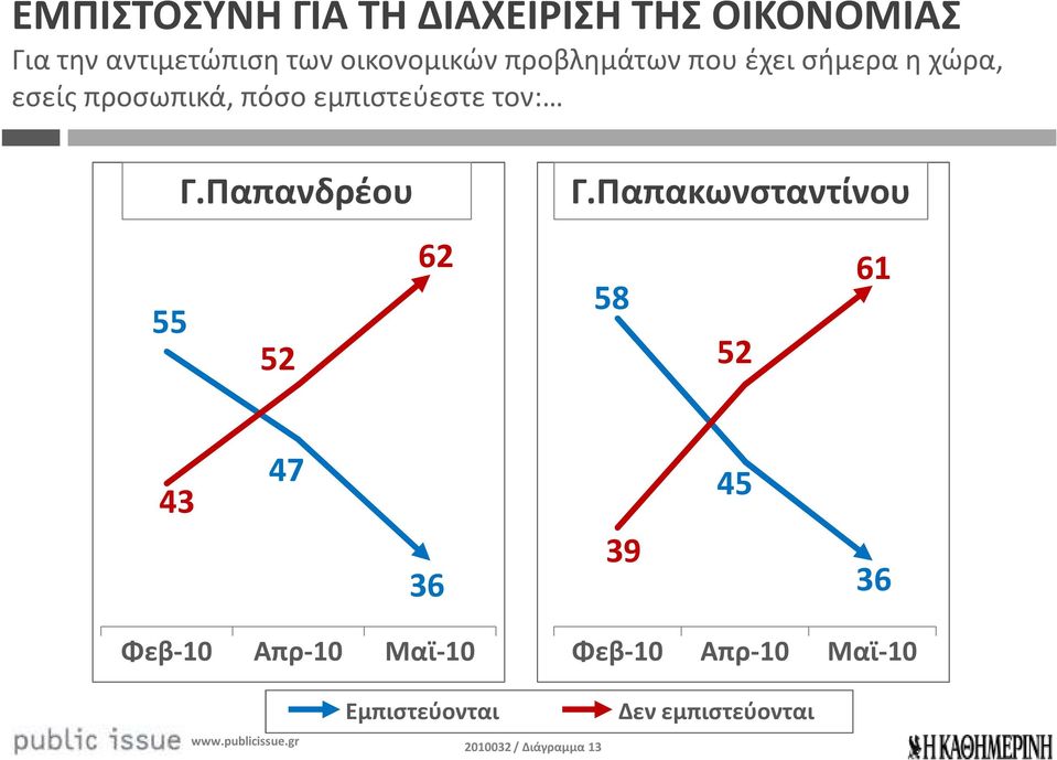 εμπιστεύεστε τον: Γ.Παπανδρέου 62 55 52 Γ.