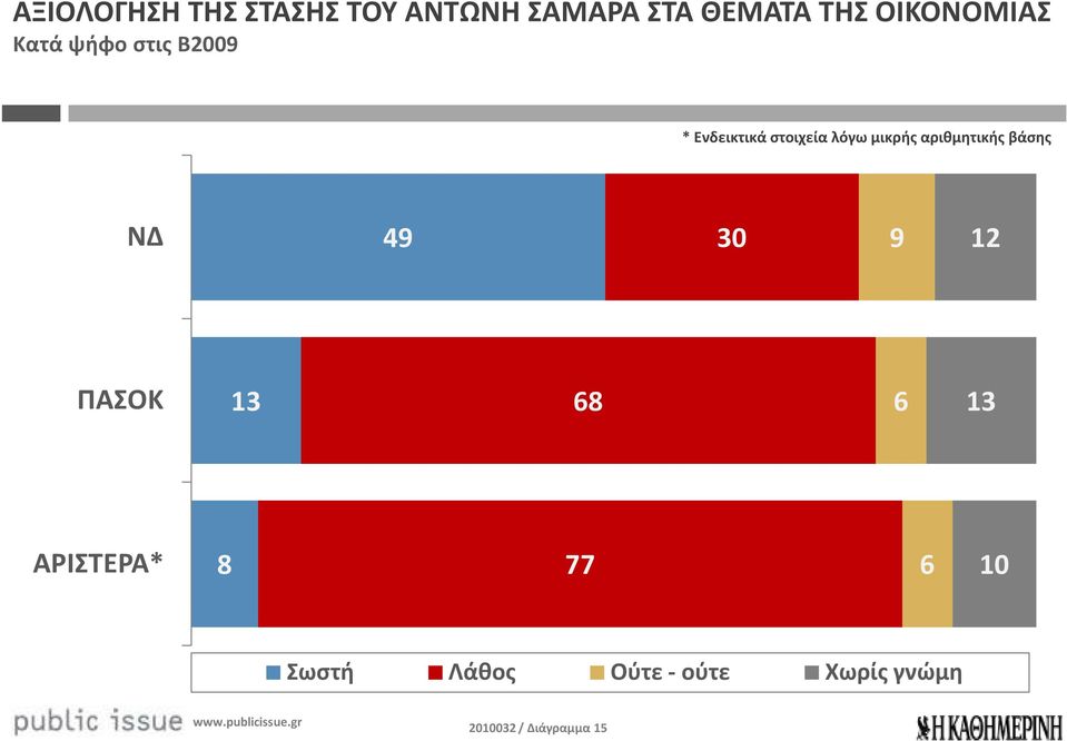 μικρής αριθμητικής βάσης ΝΔ 49 30 9 12 ΠΑΣΟΚ 13 68 6 13