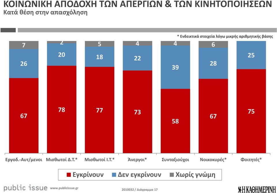 78 77 73 58 67 75 Εργοδ.-Αυτ/μενοι Μισθωτοί Δ.Τ.