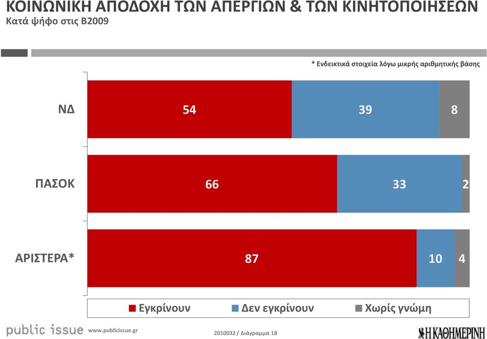 αριθμητικής βάσης ΝΔ 54 39 8 ΠΑΣΟΚ 66 33 2 ΑΡΙΣΤΕΡΑ* 87