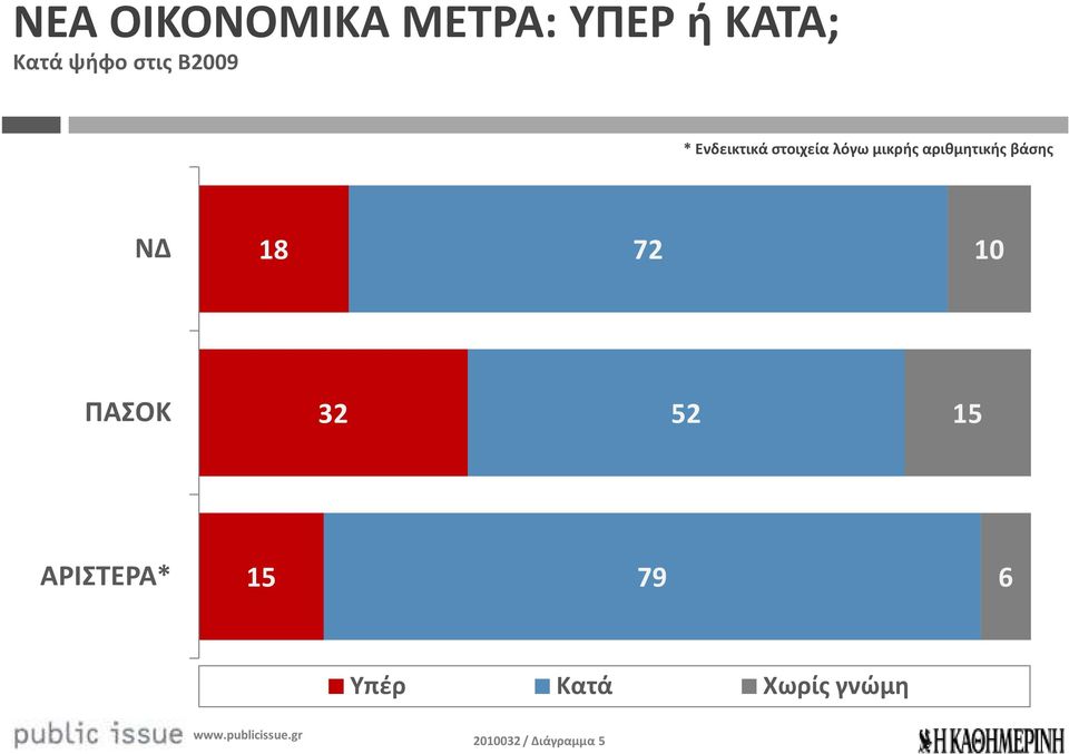 αριθμητικής βάσης ΝΔ 18 72 10 ΠΑΣΟΚ 32 52 15