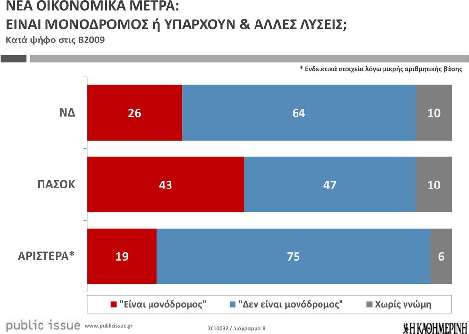 αριθμητικής βάσης ΝΔ 26 64 10 ΠΑΣΟΚ 43 47 10 ΑΡΙΣΤΕΡΑ* 19 75 6