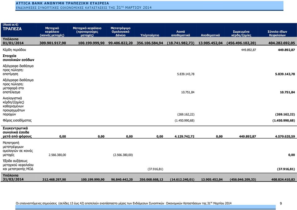 892,87 Στοιχεία συνολικών εσόδων Αξιόγραφα διαθέσιμα προς πώληση: αποτίμηση 5.839.143,78 5.839.143,78 Αξιόγραφα διαθέσιμα προς πώληση: μεταφορά στο αποτέλεσμα 10.751,84 10.