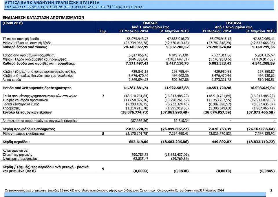 206,52 28.288.624,84 5.160.299,36 Έσοδα από αμοιβές και προμήθειες 8.017.855,45 6.819.753,01 7.227.311,06 5.981.125,67 Μείον: Έξοδα από αμοιβές και προμήθειες (846.358,04) (1.402.642,31) (1.143.
