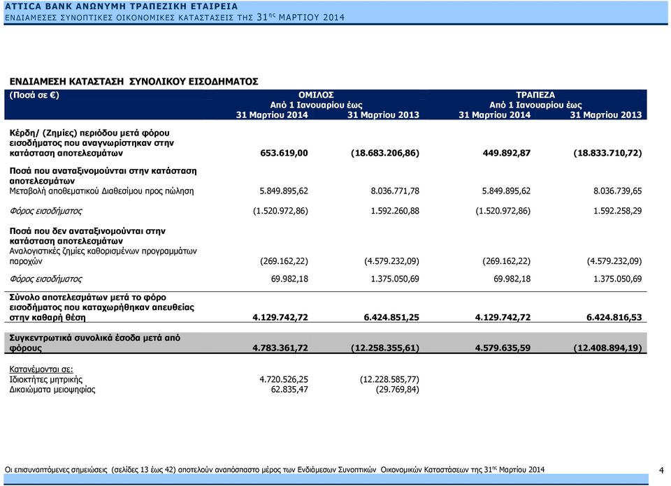 710,72) Ποσά που αναταξινομούνται στην κατάσταση αποτελεσμάτων Μεταβολή αποθεματικού Διαθεσίμου προς πώληση 5.849.895,62 8.036.771,78 5.849.895,62 8.036.739,65 Φόρος εισοδήματος (1.520.972,86) 1.592.