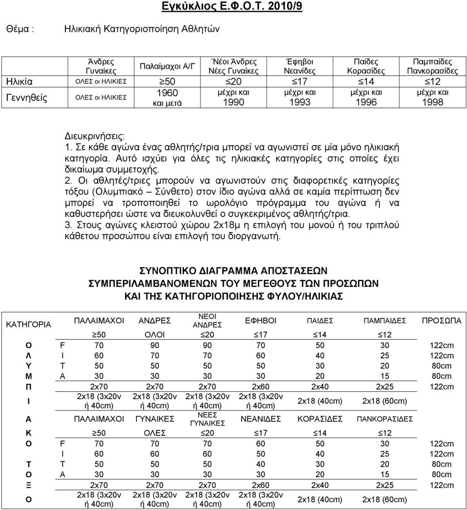 και μετά μέχρι και 1990 μέχρι και 1993 μέχρι και 1996 Παμπαίδες Πανκορασίδες μέχρι και 1998 Διευκρινήσεις: 1. Σε κάθε αγώνα ένας αθλητής/τρια μπορεί να αγωνιστεί σε μία μόνο ηλικιακή κατηγορία.