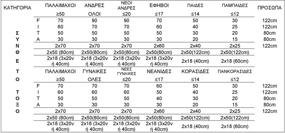 (40cm) 2x18 (60cm) ΝΕΕΣ Τ ΠΑΛΑΙΜΑΧΟΙ ΓΥΝΑΙΚΕΣ ΓΥΝΑΙΚΕΣ ΝΕΑΝΙΔΕΣ ΚΟΡΑΣΙΔΕΣ ΠΑΝΚΟΡΑΣΙΔΕΣ Ο 50 ΟΛΕΣ 20 17 14 12 F 70 70 70 60 50 30 122cm Τ I 60 60 60 50 40 25 122cm Ο T 50 50 50 40 30 20 80cm Ξ A 30 30