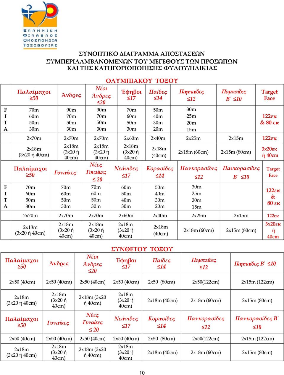 Νέες 20 70m 60m Νεάνιδες 17 60m 40m ( Κορασίδες 14 40m 20m (60cm) Πανκορασίδες 12 25m 20m 15m 2x15m (80cm) Πανκορασίδες Β 10 3x20εκ ή 40cm Target Face 122εκ & 80 εκ 2x70m 2x70m 2x70m 2x60m 2x40m