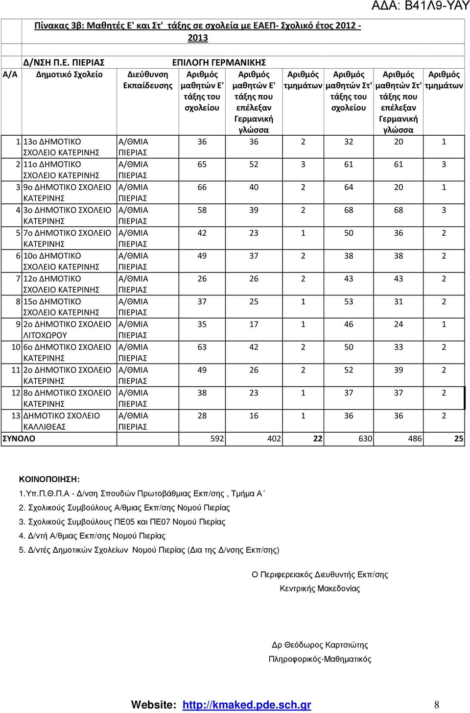 ΕΠ- Σχολικό έτος 2012-2013 Π.Ε. ΕΠΙΛΟΓΗ ΓΕΡΜΑΝΙΚΗΣ Α/Α Δημοτικό Σχολείο Διεύθυνση Εκπαίδευσης μαθητών Ε' μαθητών Ε' τάξης του Γερμανική 1 13o ΔΗΜΟΤΙΚΟ Α/ΘΜΙΑ ΣΧΟΛΕΙΟ 2 11o ΔΗΜΟΤΙΚΟ Α/ΘΜΙΑ ΣΧΟΛΕΙΟ 3