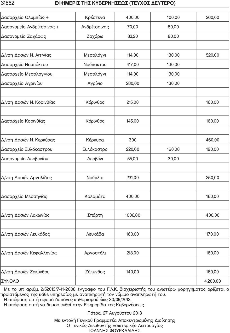 Κορινθίας Κόρινθος 215,00 160,00 Δασαρχείο Κορινθίας Κόρινθος 145,00 160,00 Δ/νση Δασών Ν.