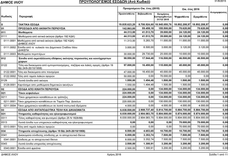 0002 Έσοδα από το κυλικείο του ηµοτικού Σταδίου Ιλίου - ΗΚΕΠΑ 11.313,00 3.000,00 5.283,70 11.000,00 11.000,00 11.000,00 0,00 6.500,00 3.000,00 3.120,00 3.120,00 0,00 0111.0003 Μισθώµατα περιπτέρων 30.