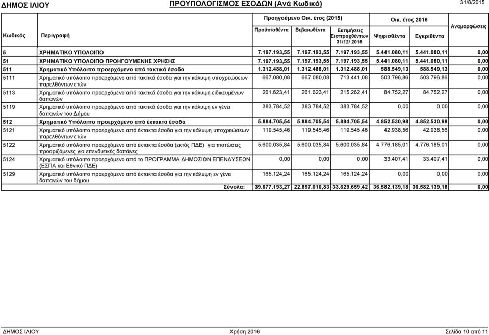 796,86 0,00 παρελθόντων ετών 5113 Χρηµατικό υπόλοιπο προερχόµενο από τακτικά έσοδα για την κάλυψη ειδικευµένων 261.623,41 261.623,41 215.262,41 84.752,27 84.