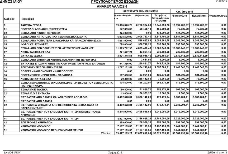 000,00 134.000,00 0,00 03 ΕΣΟ Α ΑΠΟ ΑΝΤΑΠΟ ΟΤΙΚΑ ΤΕΛΗ ΚΑΙ ΙΚΑΙΩΜΑΤΑ 6.038.500,00 2.908.737,40 5.814.700,00 5.884.700,00 5.884.700,00 0,00 04 ΕΣΟ Α ΑΠΟ ΛΟΙΠΑ ΤΕΛΗ ΙΚΑΙΩΜΑΤΑ ΚΑΙ ΠΑΡΟΧΗ ΥΠΗΡΕΣΙΩΝ 1.051.