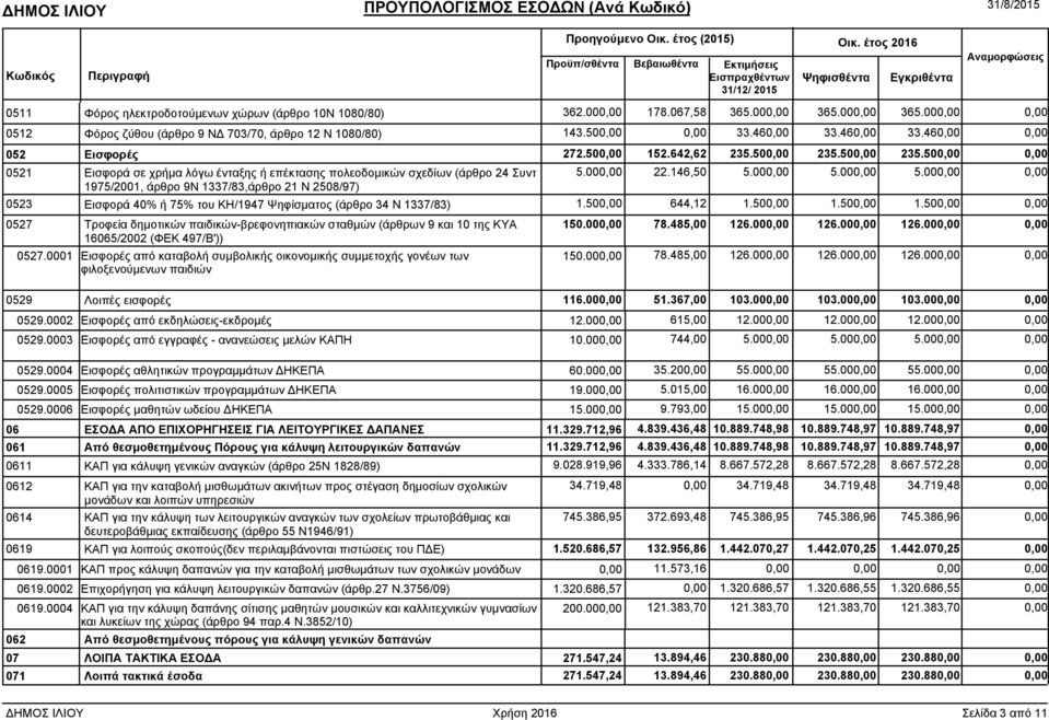 000,00 5.000,00 5.000,00 0,00 1975/2001, άρθρο 9Ν 1337/83,άρθρο 21 Ν 2508/97) 0523 Εισφορά 40% ή 75% του ΚΗ/1947 Ψηφίσµατος (άρθρο 34 Ν 1337/83) 1.500,00 644,12 1.500,00 1.