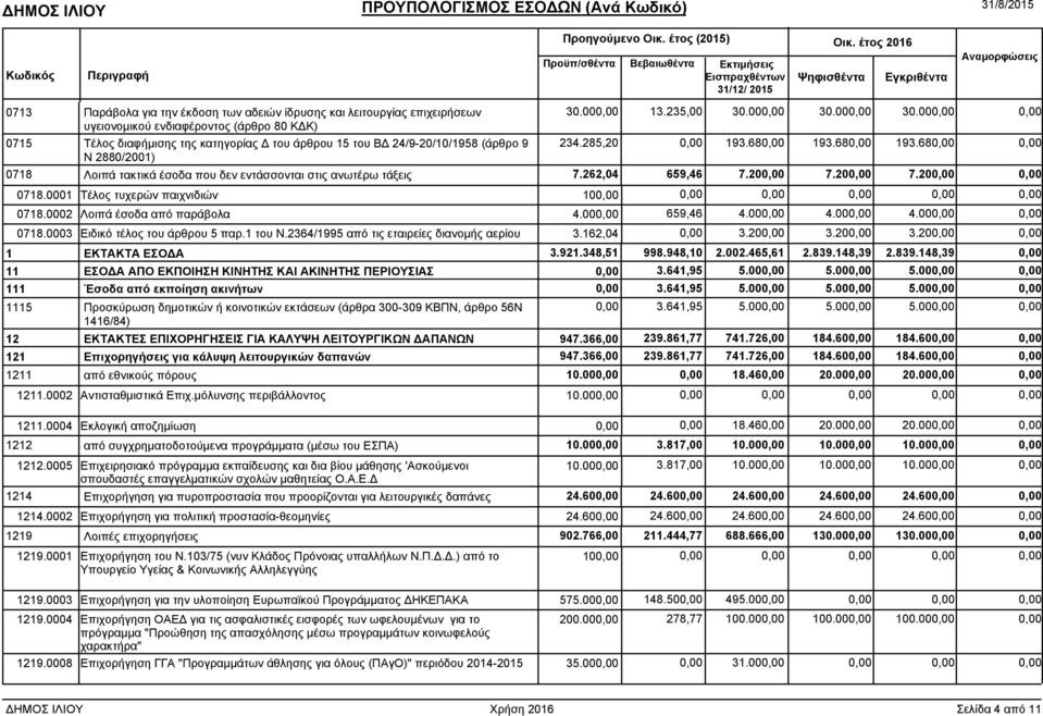 680,00 193.680,00 0,00 Ν 2880/2001) 0718 Λοιπά τακτικά έσοδα που δεν εντάσσονται στις ανωτέρω τάξεις 7.262,04 659,46 7.200,00 7.200,00 7.200,00 0,00 0718.