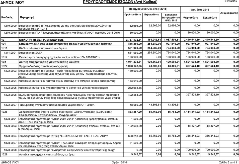 548,39 2.449.548,39 0,00 131 Επιχορηγήσεις από θεσµοθετηµένους πόρους για επενδυτικές δαπάνες 815.860,00 254.680,00 927.940,00 927.940,00 927.940,00 0,00 1311 ΚΑΠ επενδυτικών δαπανών των δήµων 651.