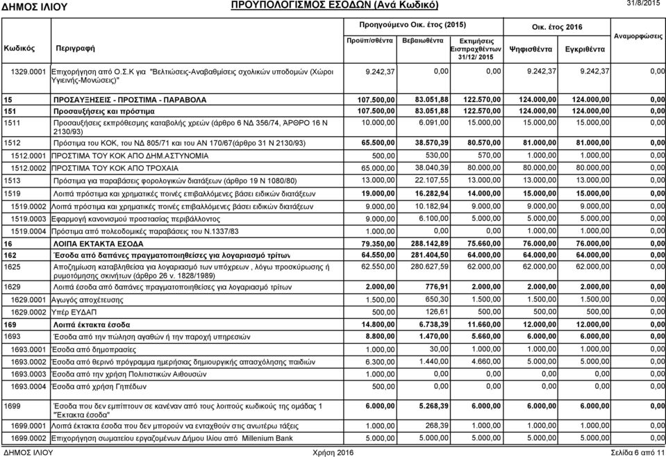 000,00 6.091,00 15.000,00 15.000,00 15.000,00 0,00 2130/93) 1512 Πρόστιµα του ΚΟΚ, του Ν 805/71 και του ΑΝ 170/67(άρθρο 31 Ν 2130/93) 65.500,00 38.570,39 80.570,00 81.000,00 81.000,00 0,00 1512.