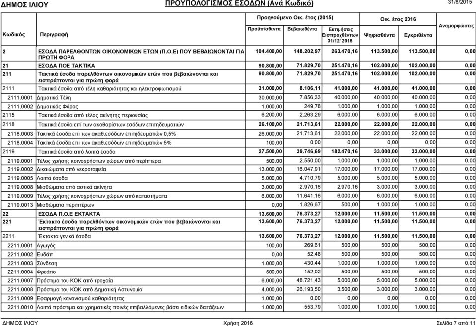 000,00 8.106,11 41.000,00 41.000,00 41.000,00 0,00 2111.0001 ηµοτικά Τέλη 30.000,00 7.856,33 40.000,00 40.000,00 40.000,00 0,00 2111.0002 ηµοτικός Φόρος 1.000,00 249,78 1.000,00 1.