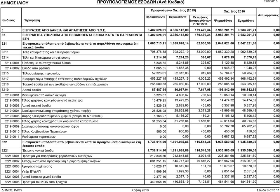 339,28 1.062.339,28 0,00 3214 Τέλη και δικαιώµατα αποχέτευσης 7.214,20 7.214,20 395,07 7.078,15 7.078,15 0,00 3214.0001 Σύνδεση µε το αποχετευτικό δίκτυο 5.348,85 5.348,85 395,07 5.129,88 5.