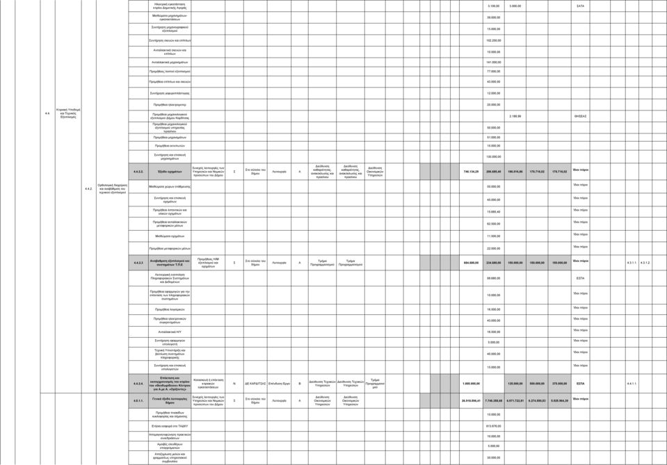 000,00 Προμήθεια ηλεκτρομοτερ 20.000,00 4.4. Κτιριακή Υποδομή και Τεχνικός Εξοπλισμός Προμήθεια μηχανολογικού εξοπλισμού ήμου 2.188,99 ΘΗΕ Προμήθεια μηχανολογικού εξοπλισμού υπηρεσίας 50.