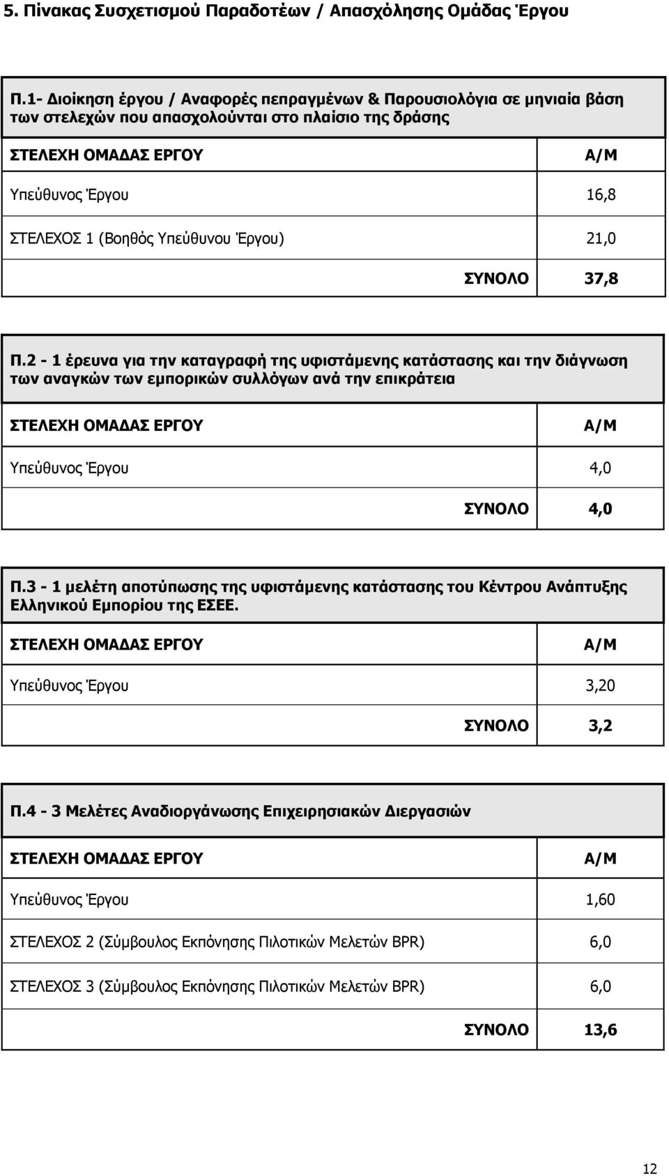 Υπεύθυνου Έργου) 21,0 ΣΥΝΟΛΟ 37,8 Π.