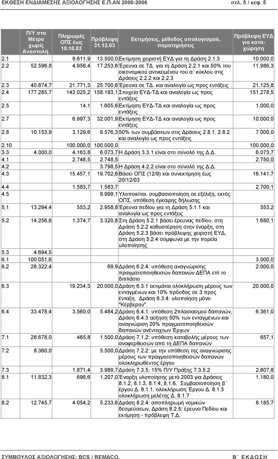 για τη ράση 2.2.1 και 50% του 11.986,3 οικονοµικού αντικειµένου του α κύκλου στις ράσεις 2.2.2 και 2.2.3 2.3 40.874,7 21.771,3 25.700,6 Έρευνα σε Τ. και αναλογία ως προς εντάξεις 21.125,8 2.4 177.