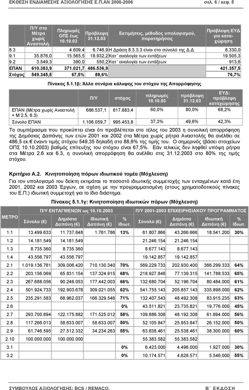 932,2 Κατ αναλογία των εντάξεων 19.505,3 9.2 3.549,3 390,0 550,2 Κατ αναλογία των εντάξεων 913,6 ΕΠΑΝ 610.383,9 371.021,7 486.536,9 421.357,5 Στόχος 549.345,5 67,5% 88,6% 76,7% Πίνακας 5.1.1β: Άλλα σενάρια κάλυψης του στόχου της Απορρόφησης Π/Υ στόχος πληρωµές 10.