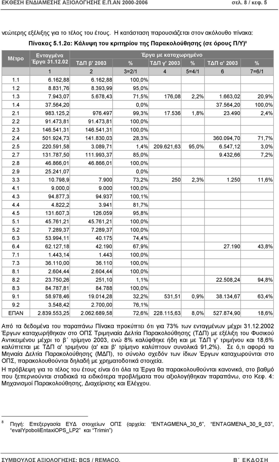 162,88 100,0% 1.2 8.831,76 8.393,99 95,0% 1.3 7.943,07 5.678,43 71,5% 176,08 2,2% 1.663,02 20,9% 1.4 37.564,20 0,0% 37.564,20 100,0% 2.1 983.125,2 976.497 99,3% 17.536 1,8% 23.490 2,4% 2.2 91.