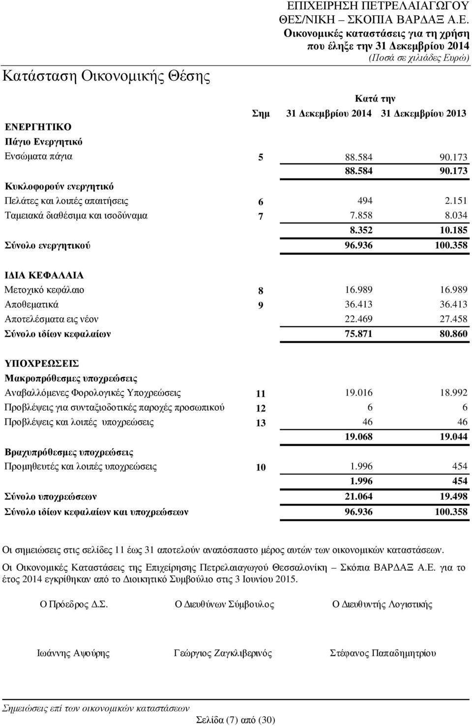 358 Ι ΙΑ ΚΕΦΑΛΑΙΑ Μετοχικό κεφάλαιο 8 16.989 16.989 Αποθεµατικά 9 36.413 36.413 Αποτελέσµατα εις νέον 22.469 27.458 Σύνολο ιδίων κεφαλαίων 75.871 80.