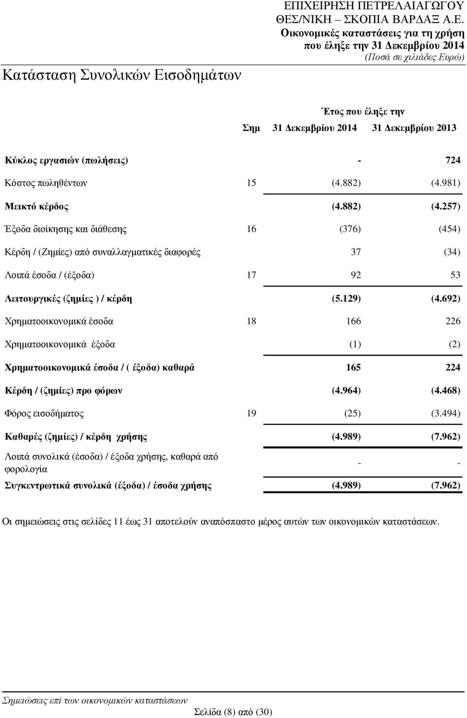 129) (4.692) Χρηµατοοικονοµικά έσοδα 18 166 226 Χρηµατοοικονοµικά έξοδα (1) (2) Χρηµατοοικονοµικά έσοδα / ( έξοδα) καθαρά 165 224 Κέρδη / (ζηµίες) προ φόρων (4.964) (4.