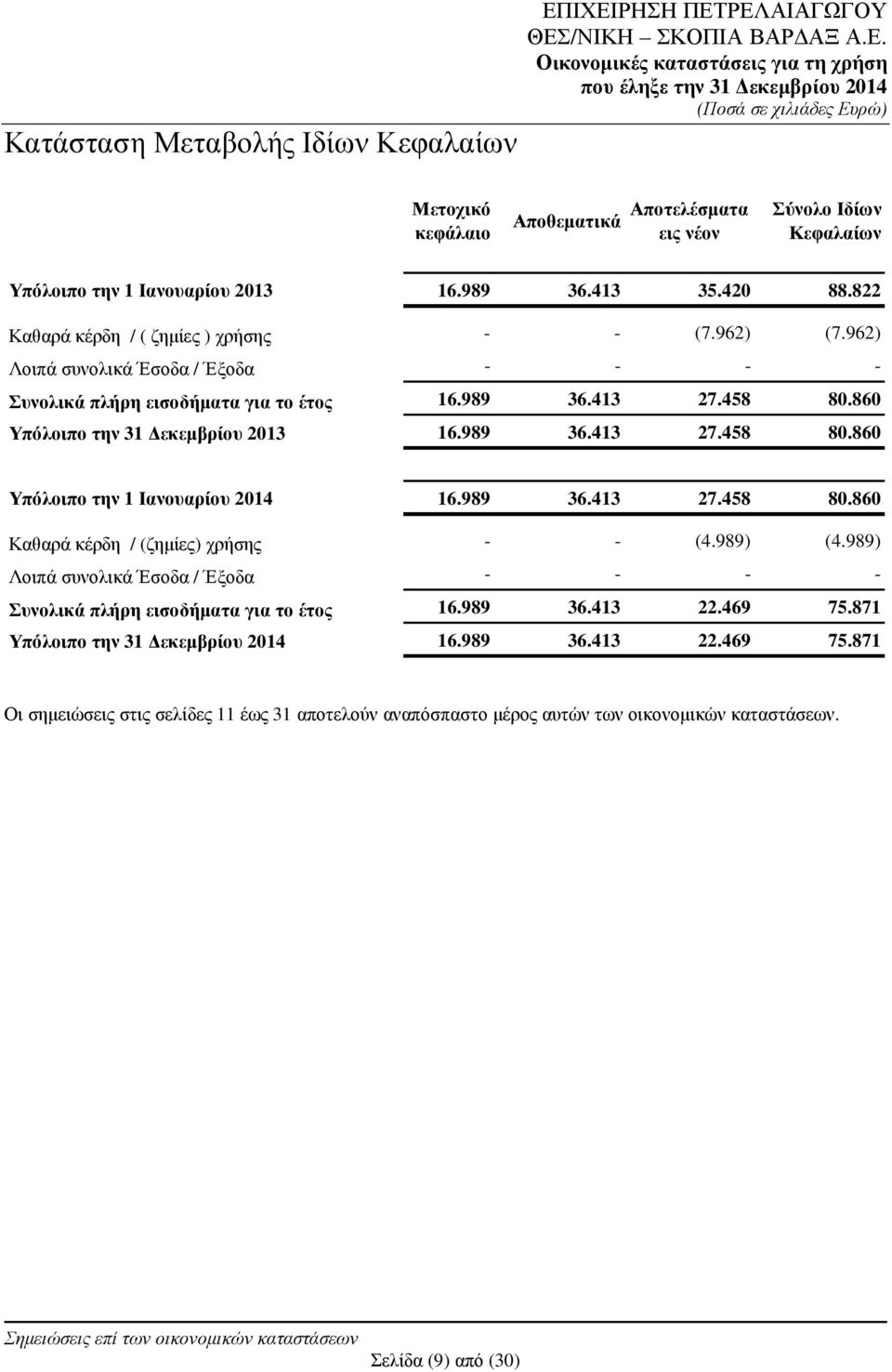 989 36.413 27.458 80.860 Υπόλοιπο την 1 Ιανουαρίου 2014 16.989 36.413 27.458 80.860 Καθαρά κέρδη / (ζηµίες) χρήσης - - (4.989) (4.