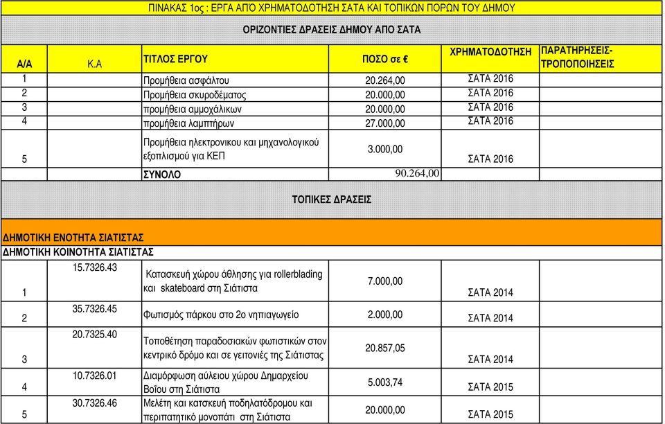 64,00 ΤΟΠΙΚΕΣ ΡΑΣΕΙΣ ΗΜΟΤΙΚΗ ΕΝΟΤΗΤΑ ΣΙΑΤΙΣΤΑΣ ΗΜΟΤΙΚΗ ΚΟΙΝΟΤΗΤΑ ΣΙΑΤΙΣΤΑΣ 5.76.4 Κατασκευή χώρου άθλησης για rollerblading και skateboard στη Σιάτιστα 4 5 5.76.45 0.75.40 7.