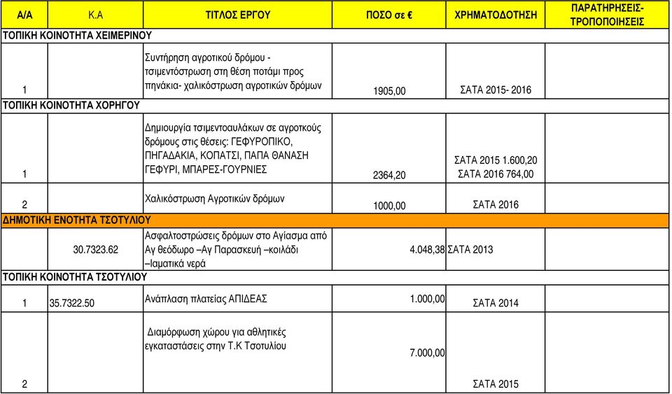 ποτάµι προς πηνάκια- χαλικόστρωση αγροτικών δρόµων 905,00-06 ηµιουργία τσιµεντοαυλάκων σε αγροτκούς δρόµους στις θέσεις: ΓΕΦΥΡΟΠΙΚΟ, ΠΗΓΑ ΑΚΙΑ, ΚΟΠΑΤΣΙ, ΠΑΠΑ ΘΑΝΑΣΗ ΓΕΦΥΡΙ,