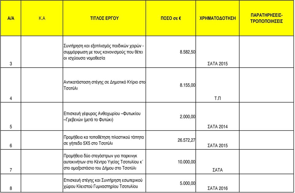 ισχύουσα νοµοθεσία 8.58,50 Αντικατάσταση στέγης σε ηµοτικό Κτίριο στο Τσοτύλι 8.55,00 4 Τ.Π 5 Επισκευή γέφυρας Ανθοχωρίου Φυτωκίου Γρεβενών (µετά το Φυτώκι).