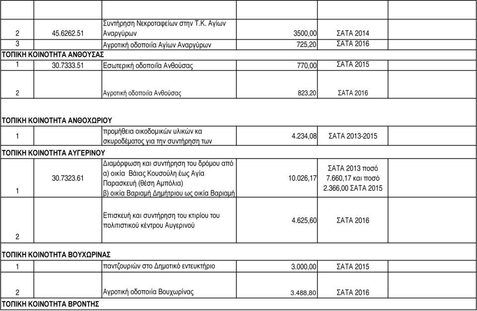 5 Εσωτερική οδοποιΐα Ανθούσας 770,00 Αγροτική οδοποιϊα Ανθούσας 8,0 ΤΟΠΙΚΗ ΚΟΙΝΟΤΗΤΑ ΑΝΘΟΧΩΡΙΟΥ προµήθεια οικοδοµικών υλικών κα σκυροδέµατος για την συντήρηση των ΤΟΠΙΚΗ ΚΟΙΝΟΤΗΤΑ