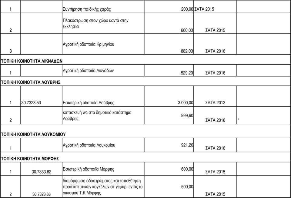 000,00 ΣΑΤΑ 0 κατασκευή wc στο δηµοτικό κατάστηµα Λούβρης 999,60 * ΤΟΠΙΚΗ ΚΟΙΝΟΤΗΤΑ ΛΟΥΚΟΜΙΟΥ ΤΟΠΙΚΗ ΚΟΙΝΟΤΗΤΑ ΜΟΡΦΗΣ 0.7.
