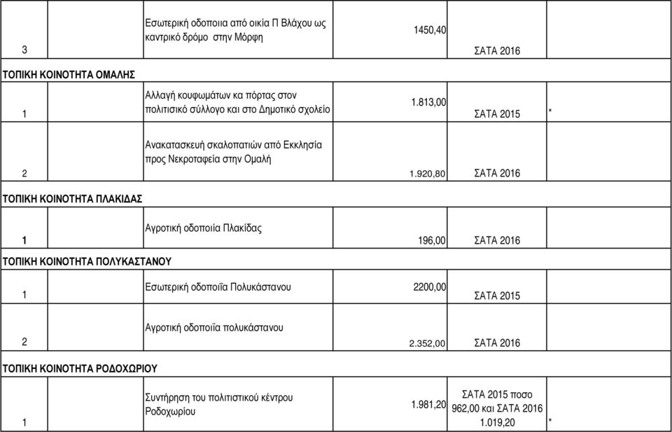 90,80 ΤΟΠΙΚΗ ΚΟΙΝΟΤΗΤΑ ΠΛΑΚΙ ΑΣ Αγροτική οδοποιία Πλακίδας 96,00 ΤΟΠΙΚΗ ΚΟΙΝΟΤΗΤΑ ΠΟΛΥΚΑΣΤΑΝΟΥ Εσωτερική οδοποιΐα Πολυκάστανου