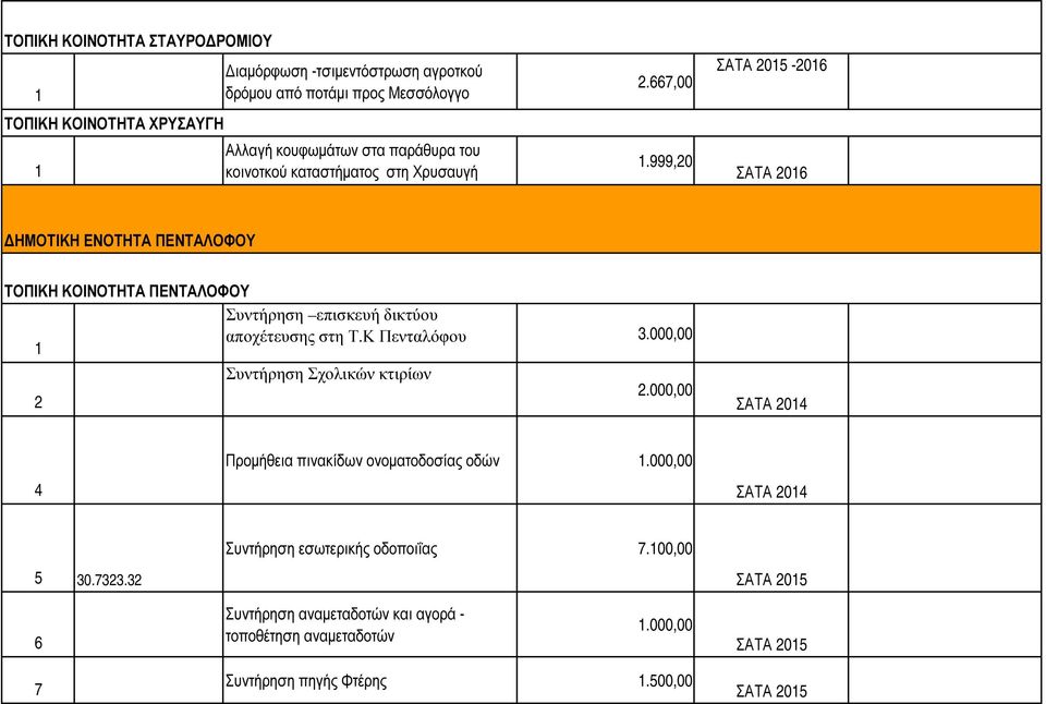 999,0-06 ΗΜΟΤΙΚΗ ΕΝΟΤΗΤΑ ΠΕΝΤΑΛΟΦΟΥ ΤΟΠΙΚΗ ΚΟΙΝΟΤΗΤΑ ΠΕΝΤΑΛΟΦΟΥ Συντήρηση επισκευή δικτύου αποχέτευσης στη Τ.Κ Πενταλόφου.