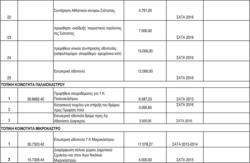 666.40 ΤΟΠΙΚΗ ΚΟΙΝΟΤΗΤΑ ΜΙΚΡΟΚΑΣΤΡΟ Προµήθεια σκυροδέµατος για Τ.Κ. Παλαιοκάστρου 6.587, ΣΑΤΑ 0 Κατασκευή τοιχείου για στήριξη του δρόµου.