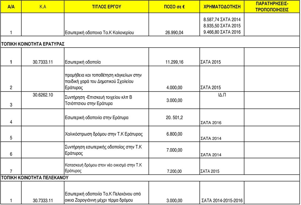 Π 4 5 6 Εσωτερική οδοποιία στην Εράτυρα 0. 50, Χαλικόστρωση δρόµου στην Τ.Κ Εράτυρας 6.800,00 Συντήρηση εσωτερικής οδοποϊας στην Τ.Κ Εράτυρας 7.