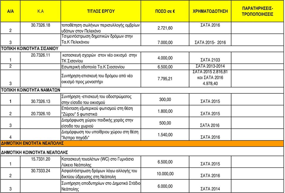 86,8 Συντήρηση-επισκευή του δρόµου από νέο 7.795, και οικισµό προς µοναστήρι 4.978,40 ΤΟΠΙΚΗ ΚΟΙΝΟΤΗΤΑ ΝΑΜΑΤΩΝ 0.76. Συντήρηση -επισκευή του οδοστρώµατος στην είσοδο του οικισµού 00,00 0.76.0 Επέκταση εξωτερικού φωτισµού στη θέση "Ζώρου" 5 φωτιστικά.