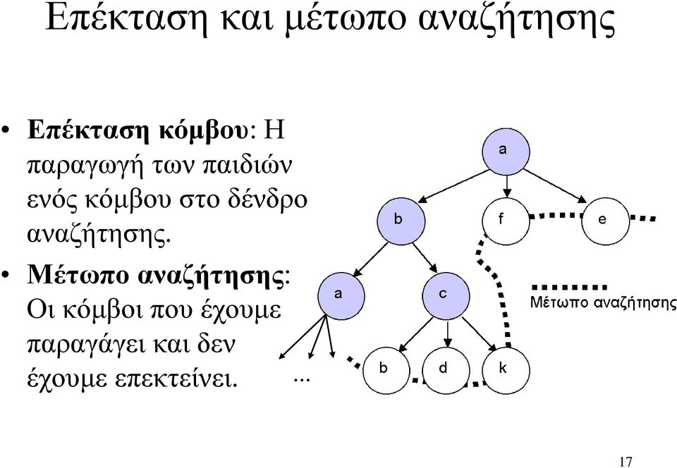 δένδρο αναζήτησης.
