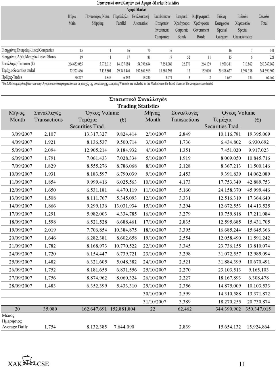 Special Special Companies Bonds Bonds Category Characteristics Εισηγµένες Εταιρείες-Listed Companies 15 1 16 70 16 16 7 141 Εισηγµένες Αξιές Μετοχών-Listed Shares 19 1 17 81 19 52 11 15 6 221