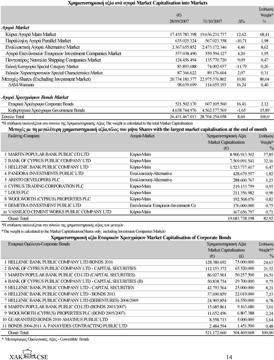 346 4,46 8,62 Aγορά Επενδυτικών Εταιρειών Investment Companies Market 537.038.490 559.594.127 4,20 1,95 Ποντοπόρος Ναυτιλία Shipping Companies Market 124.456.494 135.770.