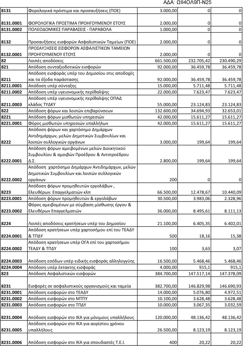 705,42 230.490,29 821 Απόδοση συνταξιοδοτικών εισφορών 92.000,00 36.459,78 36.459,78 8211 Απόδοση εισφοράς υπέρ του Δημοσίου στις αποδοχές και τα έξοδα παράστασης 92.000,00 36.459,78 36.459,78 8211.0001 Απόδοση υπέρ σύνταξης 15.