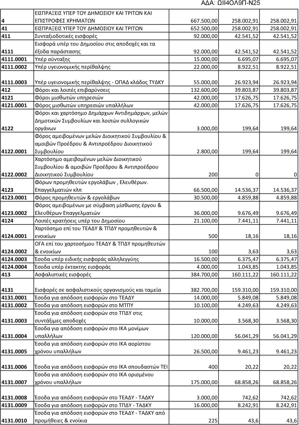 0002 Υπέρ υγειονομικής περίθαλψης 22.000,00 8.922,51 8.922,51 4111.0003 Υπέρ υγειονομικής περίθαλψης - ΟΠΑΔ κλάδος ΤΥΔΚΥ 55.000,00 26.923,94 26.923,94 412 Φόροι και λοιπές επιβαρύνσεις 132.600,00 39.