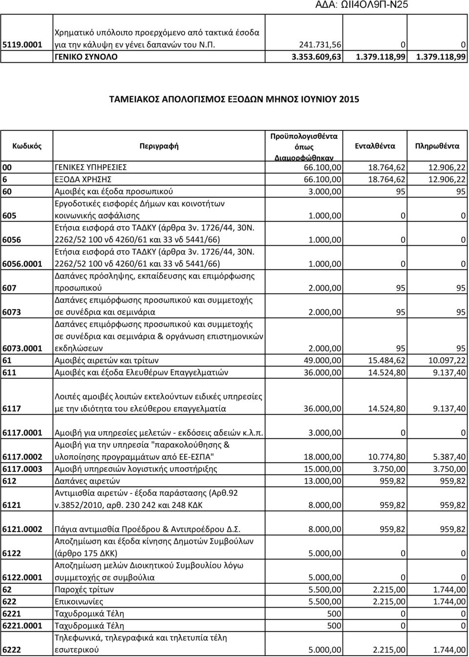 906,22 6 ΕΞΟΔΑ ΧΡΗΣΗΣ 66.100,00 18.764,62 12.906,22 60 Αμοιβές και έξοδα προσωπικού 3.000,00 95 95 605 Εργοδοτικές εισφορές Δήμων και κοινοτήτων κοινωνικής ασφάλισης 1.